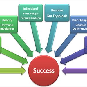 Non Colonic Symptoms Of Ibs - IBS Diet: Know The Common IBS Trigger Food And IBS Safe Food